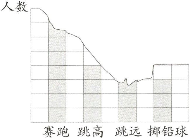 赛跑跳高跳远掷铅球