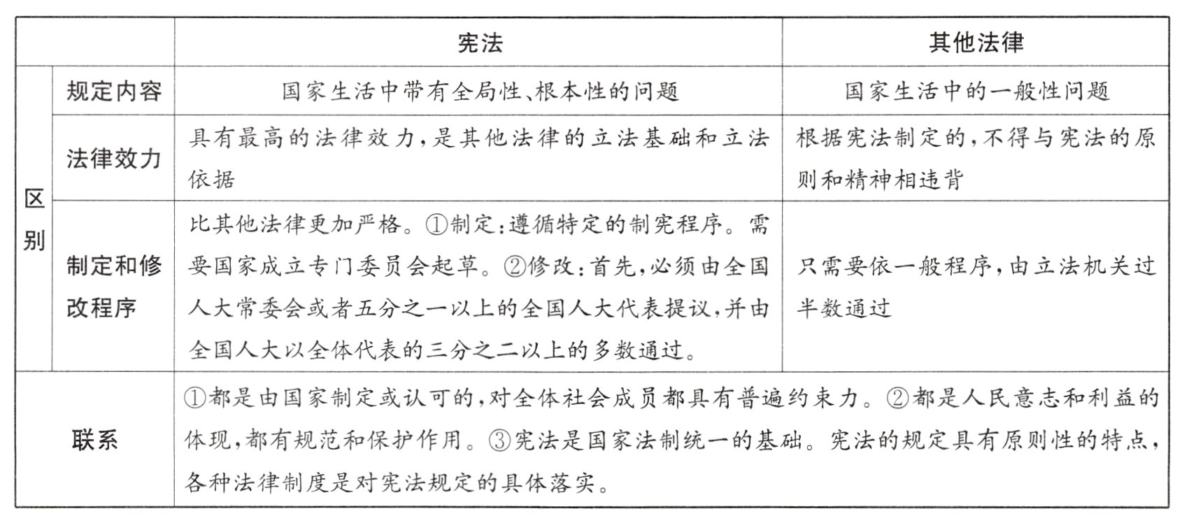 各种法律制度是对宪法规定的具体落实