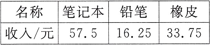 收入/元57516253375