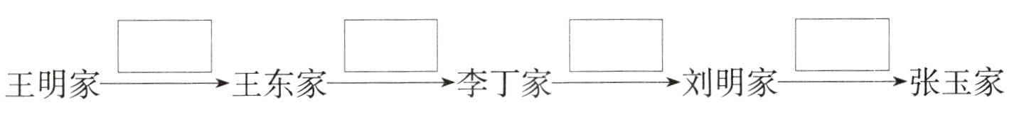 张玉家李丁家刘明家王明家王东家