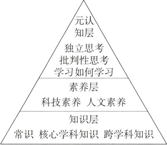常识核心学科知识跨学科知识