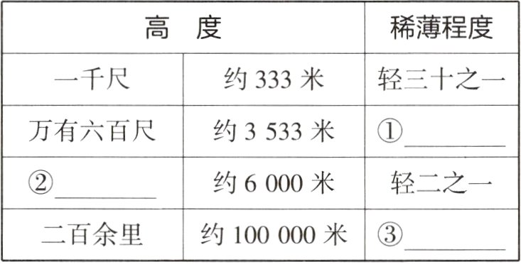 二百余里约100000米