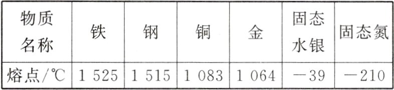 熔点/℃1525151510831064−210−39
