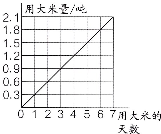 01234567用大米的天数