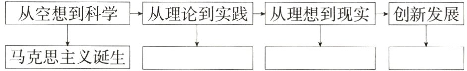 马克思主义诞生