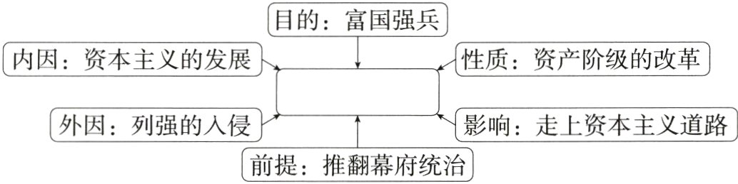 前提推翻幕府统治
