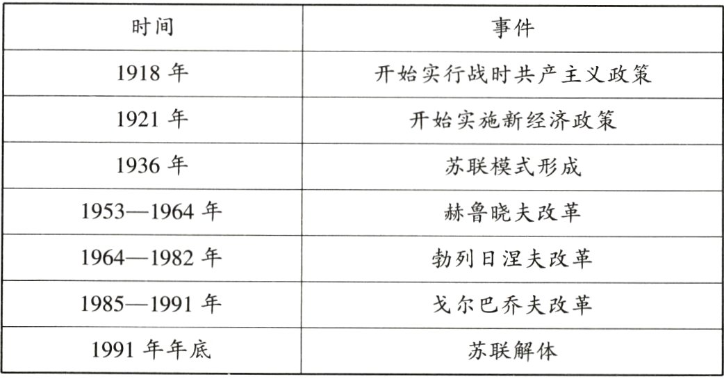1991年年底苏联解体