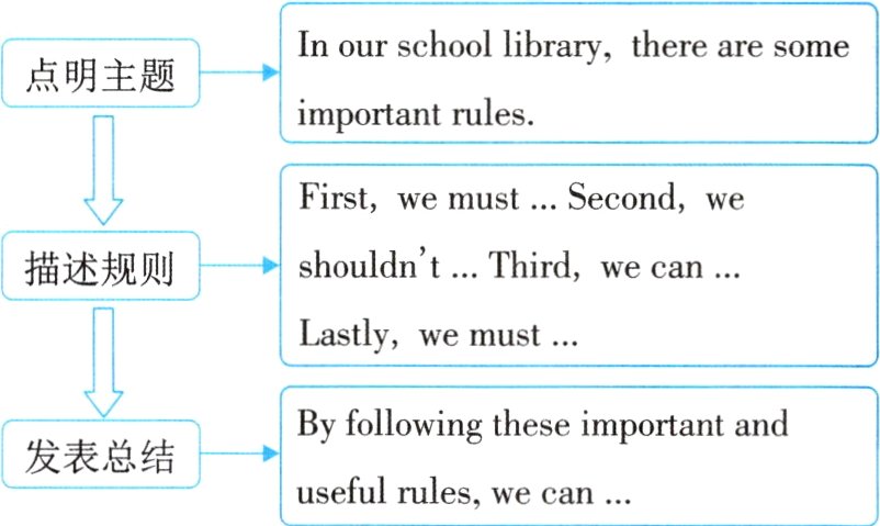 发表总结usefulruleswecan