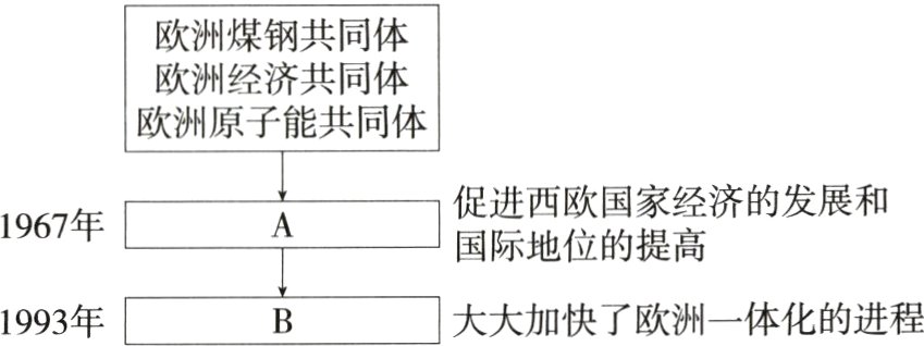 大大加快了欧洲一体化的进程1993年