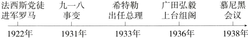 1938年1936年1922年1931年1933年