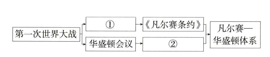 华盛顿体系华盛顿会议