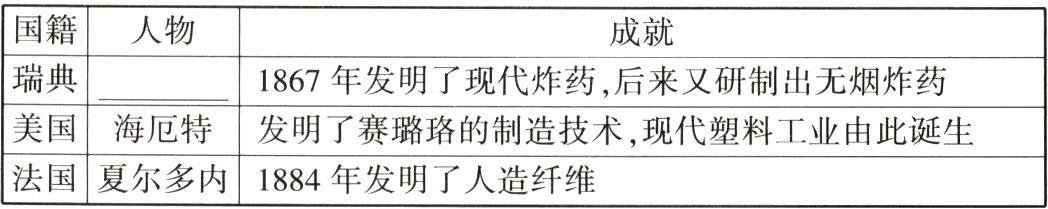 法国夏尔多内1884年发明了人造纤维