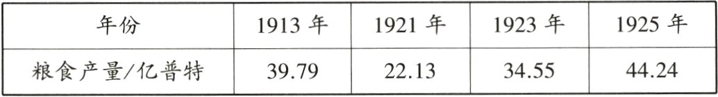 粮食产量/亿普特4424221334553979