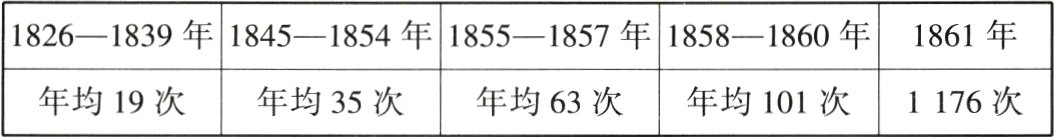 年均19次年均35次年均63次年均101次1176次