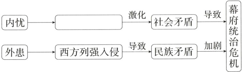 西方列强入侵外患