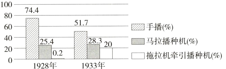 02二拖拉机牵引播种机%1928年1933年