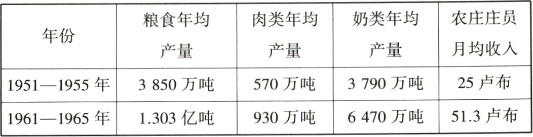 930万吨6470万吨513卢布1961−1965年1303亿吨