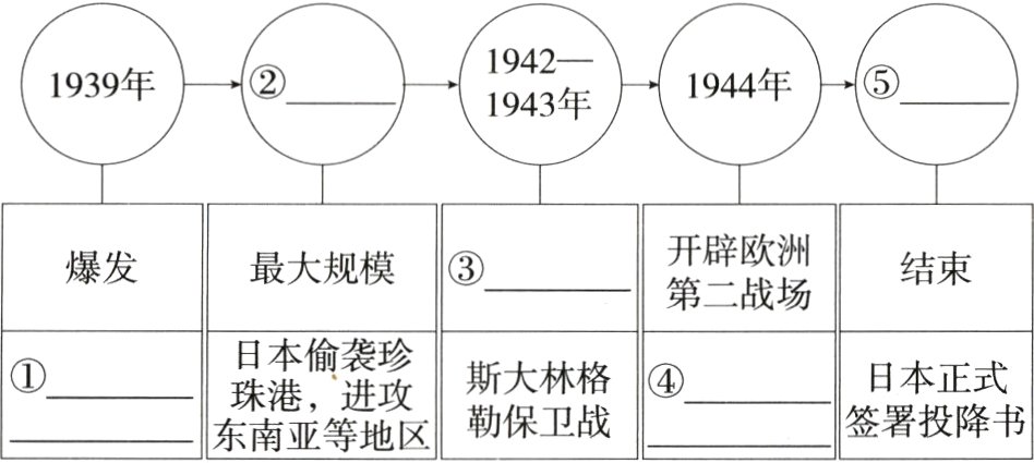 珠港 进攻签署投降书勒保卫战东南亚等地区