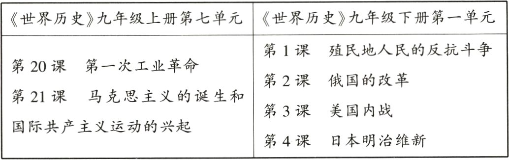 国际共产主义运动的兴起第4课日本明治维新