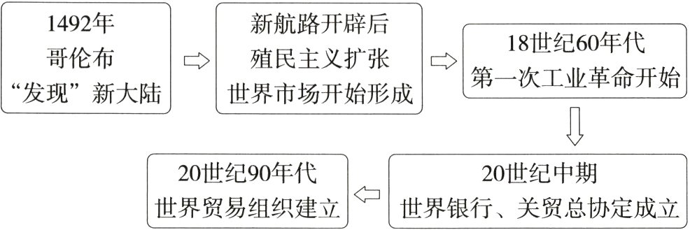 世界贸易组织建立世界银行关贸总协定成立