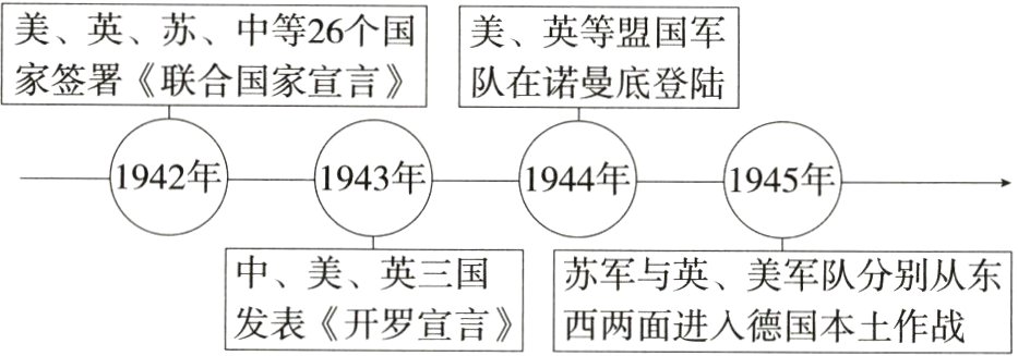 发表《开罗宣言》西两面进入德国本土作战