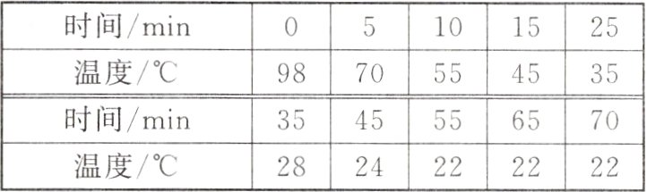 2824222222温度/℃