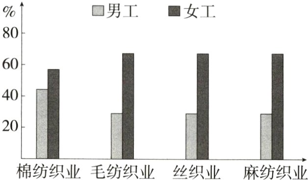 棉纺织业毛纺织业丝织业麻纺织业