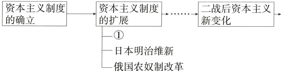 日本明治维新俄国农奴制改革
