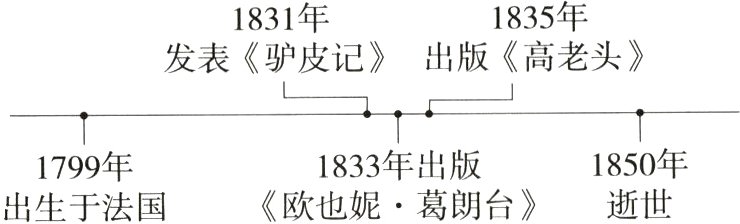 1850年1833年出版1799年逝世《欧也妮葛朗台》出生于法国