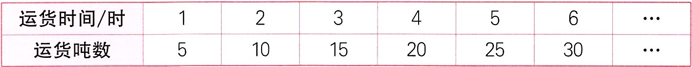 1020运货吨数152530