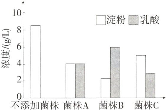 不添加菌株菌株A菌株B菌株C