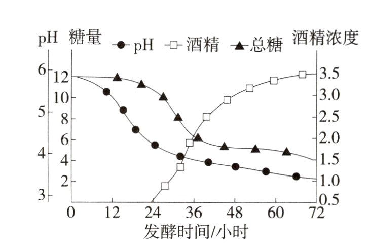 0122436486072发酵时间小时