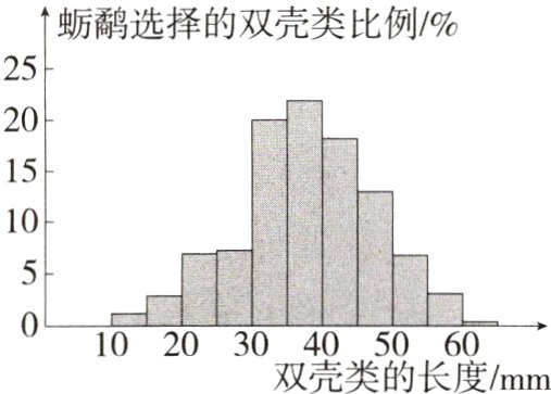 双壳类的长度mm