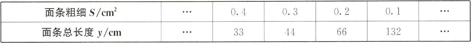 132面条总长度y/cm664433