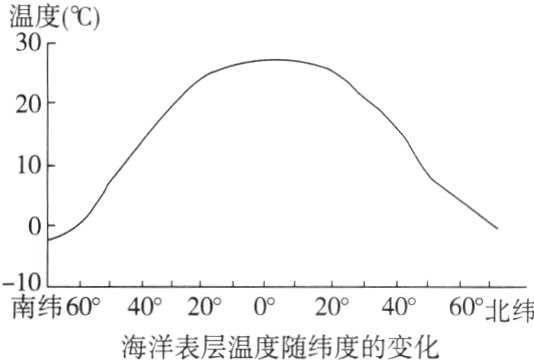 南纬604020;04060°北纬海洋表层温度随纬度的变化