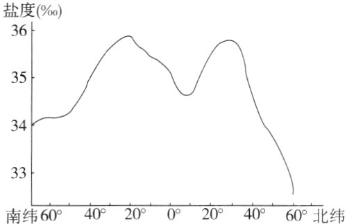南纬60°40°20°0°20°40°60°北纬