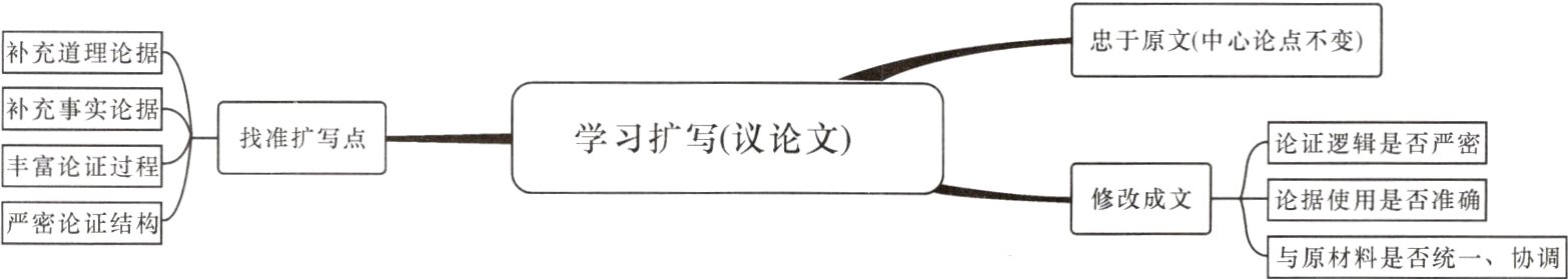 严密论证结构与原材料是否统一协调
