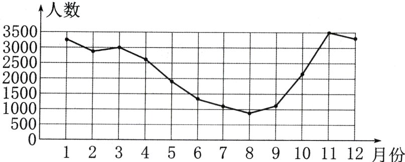 50123456789101112月份