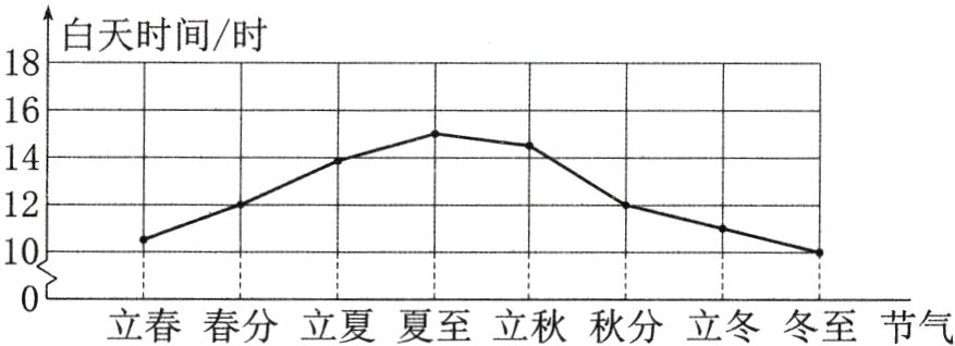0立春春分立夏夏至立秋秋分立冬冬至节气