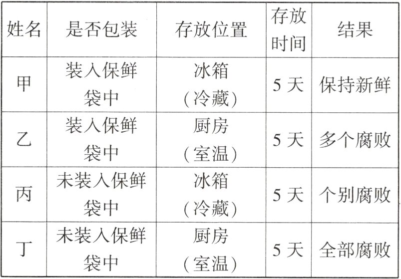 5天全部腐败袋中室温