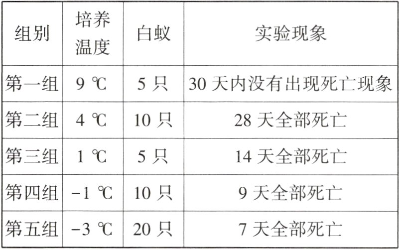 第五组320只7天全部死亡