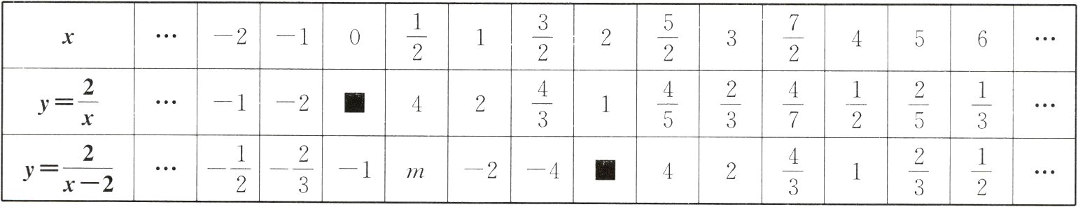 $\frac{2}{x−2}$$\frac{1}{2}$$\frac{2}{3}$$\frac{4}{3}$$\frac{2}{3}$$\frac{1}{2}$−1m−2−4y−