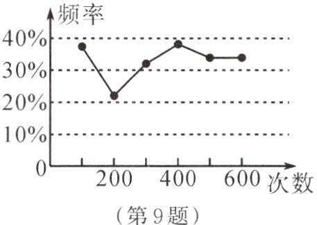 200400600次数第9题
