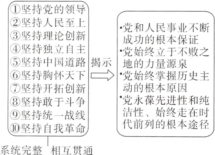 系统完整相互贯通