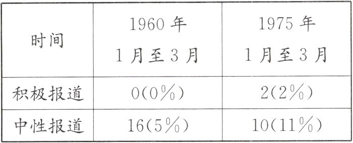 10 11% 16 5%中性报道