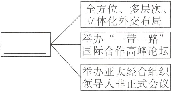 举办亚太经合组织领导人非正式会议
