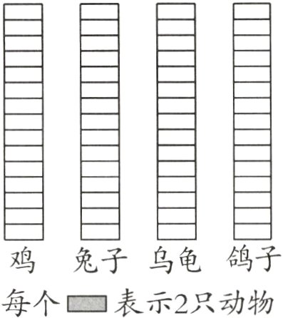 每个二表示2只动物