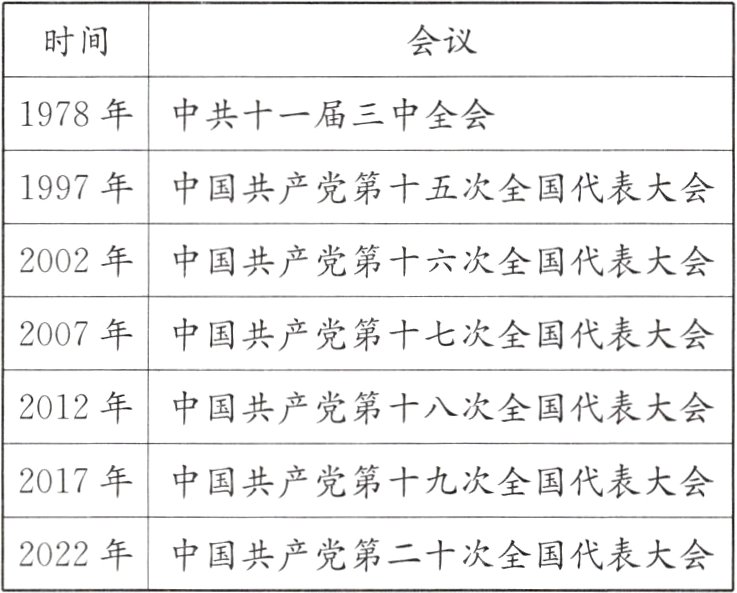 2022年中国共产党第二十次全国代表大会