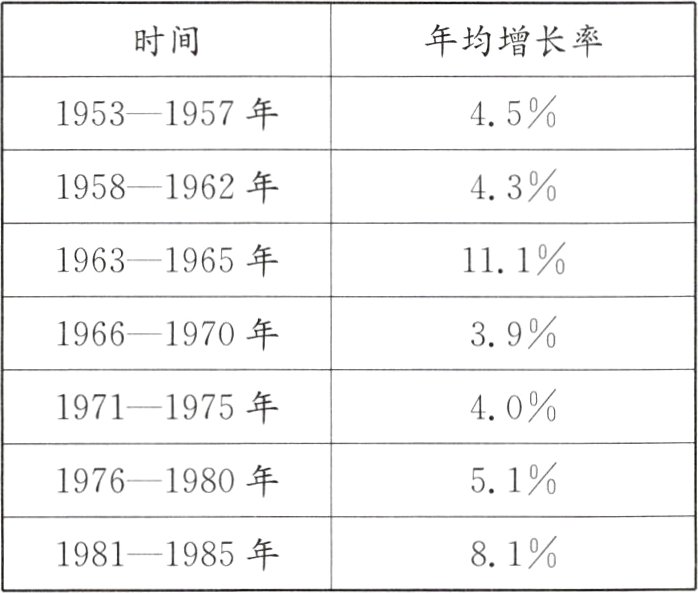 81%1981−1985年