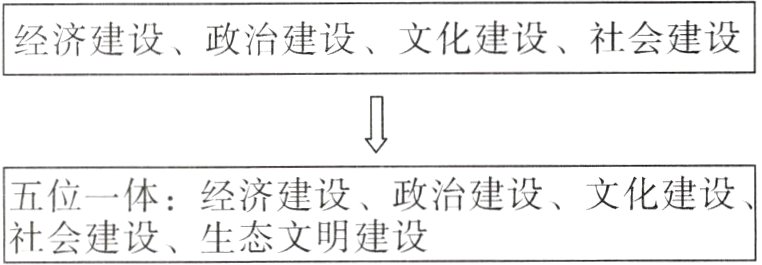 社会建设生态文明建设